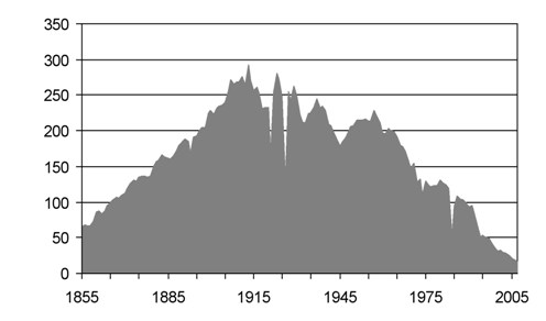 Graph 6: UK coal production peaked since 1855. It peaked as long ago as 1913.
